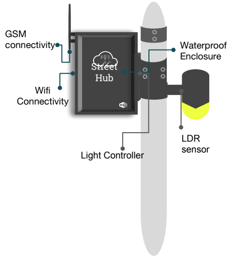 Smart city intelligent streeet light